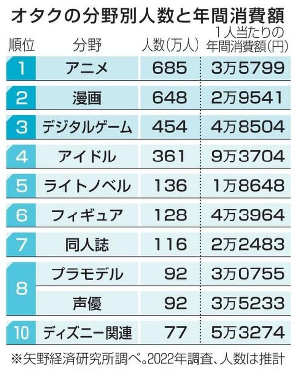 日本调查各领域宅的人均消费 日本调查各领域宅的人均消费
