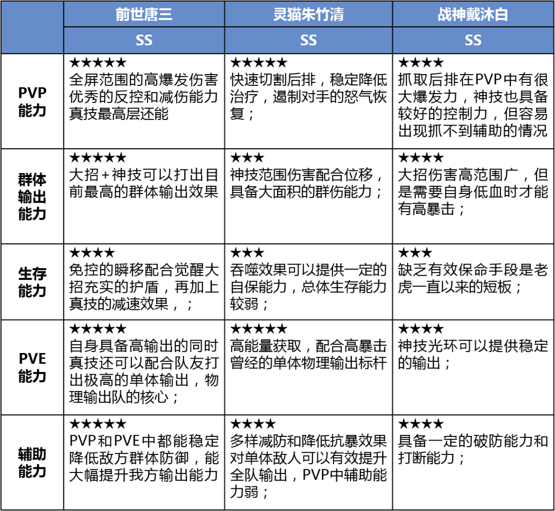 《新斗罗大陆》SS级群攻魂师“前世唐三”全攻略