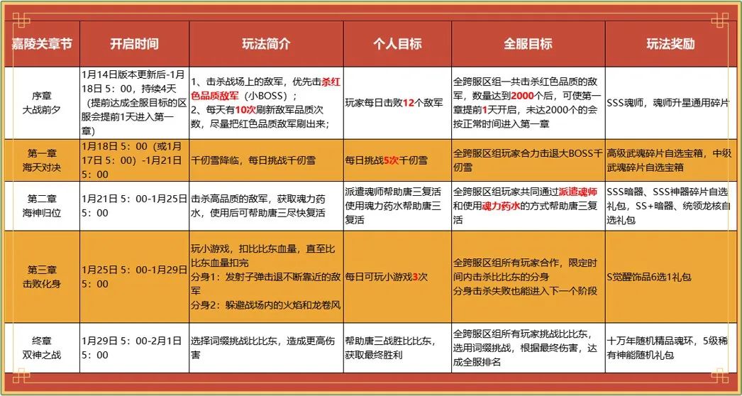 新斗罗嘉陵关之战玩法揭秘百度百科-斗罗大陆论坛