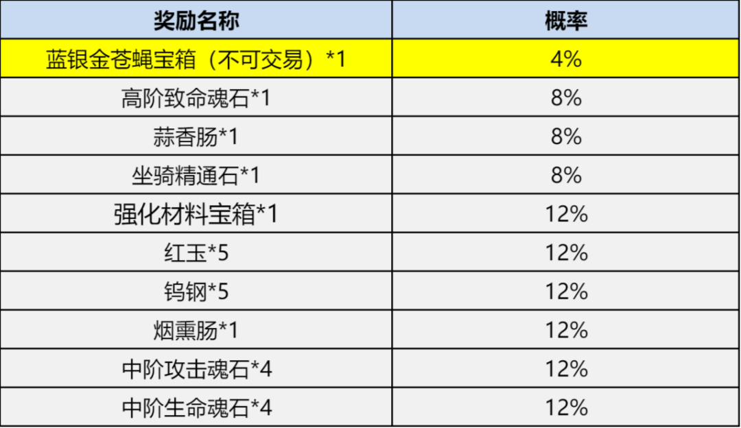 斗罗大陆五一活动开启！赢至强大奖「绮罗之心」「罗刹之心」