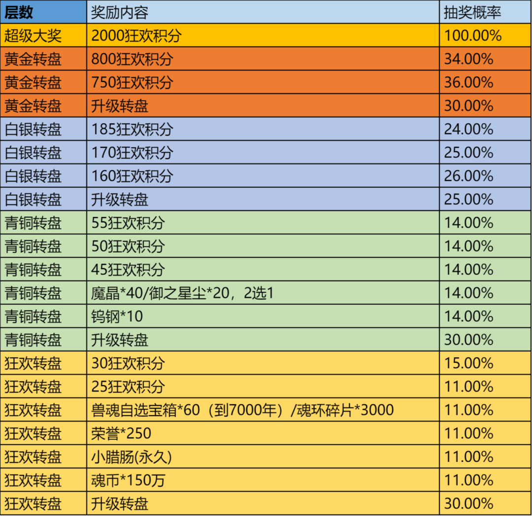 斗罗大陆五一活动开启！赢至强大奖「绮罗之心」「罗刹之心」