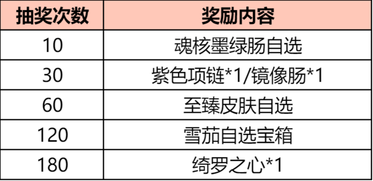 斗罗大陆五一活动开启！赢至强大奖「绮罗之心」「罗刹之心」