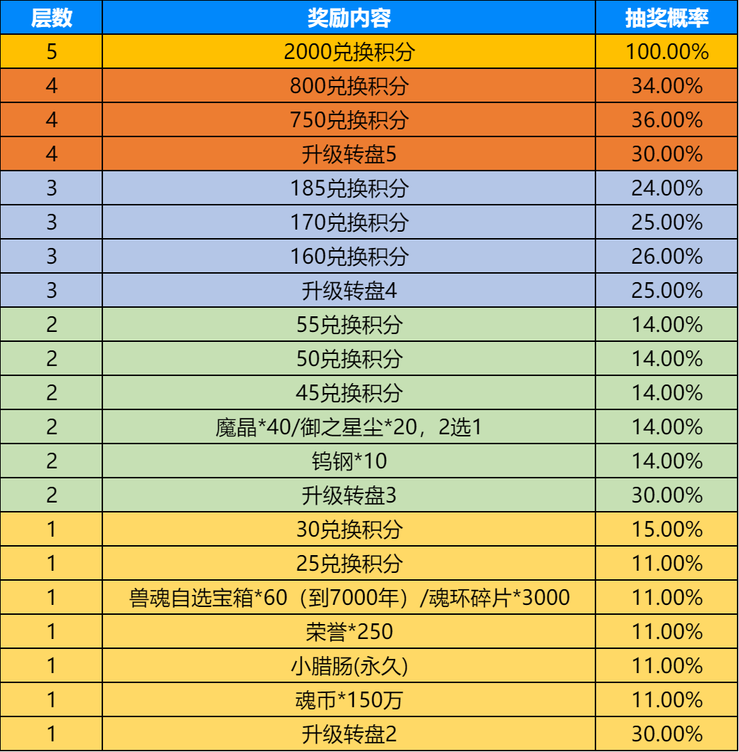 斗罗大陆炎阳似火福利多，冰凉好礼享不停