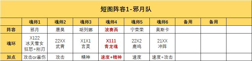 斗罗魂师攻略丨「波赛西」玩法全攻略